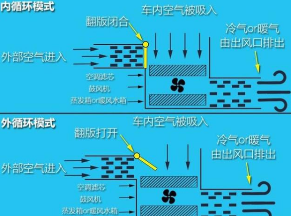 夏天的體(ti) 檢車開空調是內(nei) 循環還是外循環